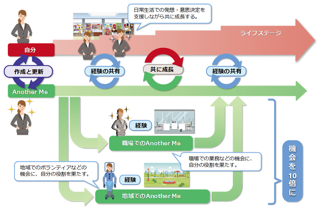 図3.Another Me