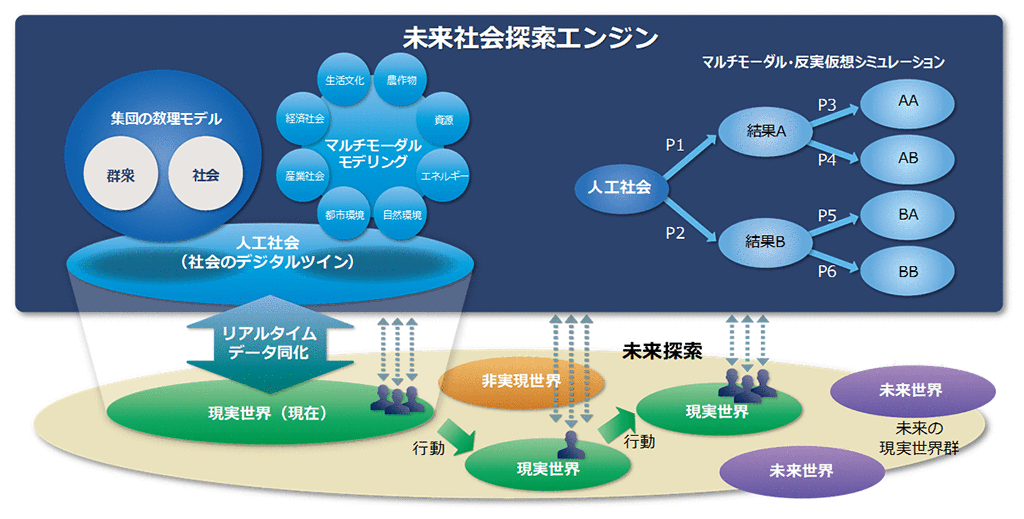 図4.未来社会探索エンジン