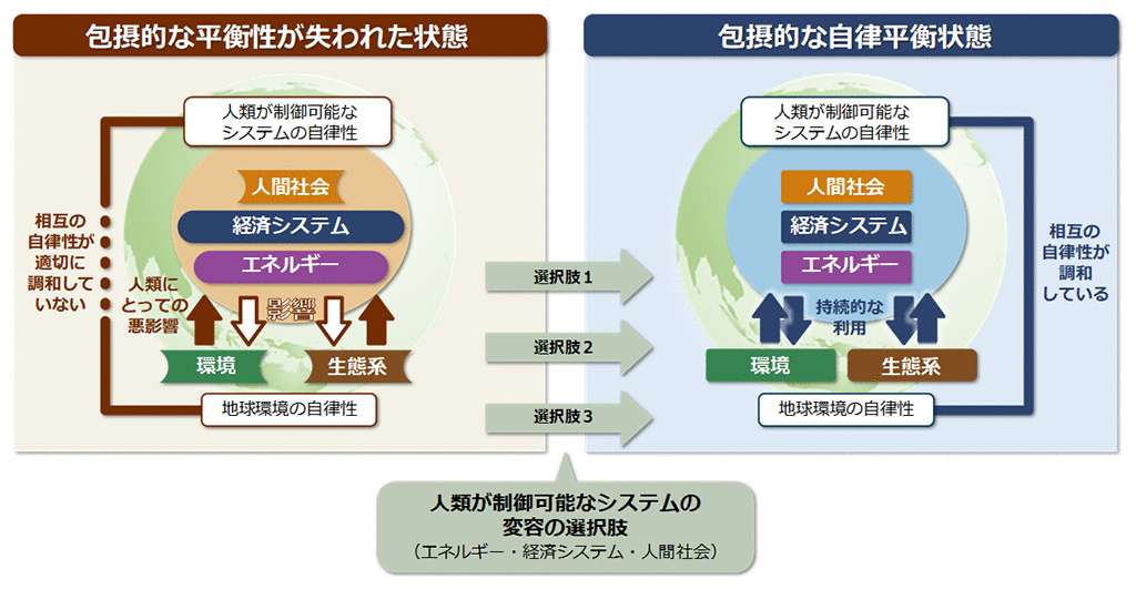 図5.地球と社会の自律平衡解の導出