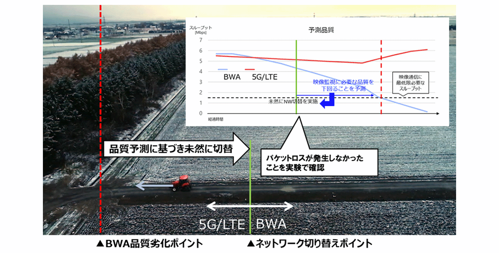 図2．複数のネットワークを跨る農機自動走行の実証結果