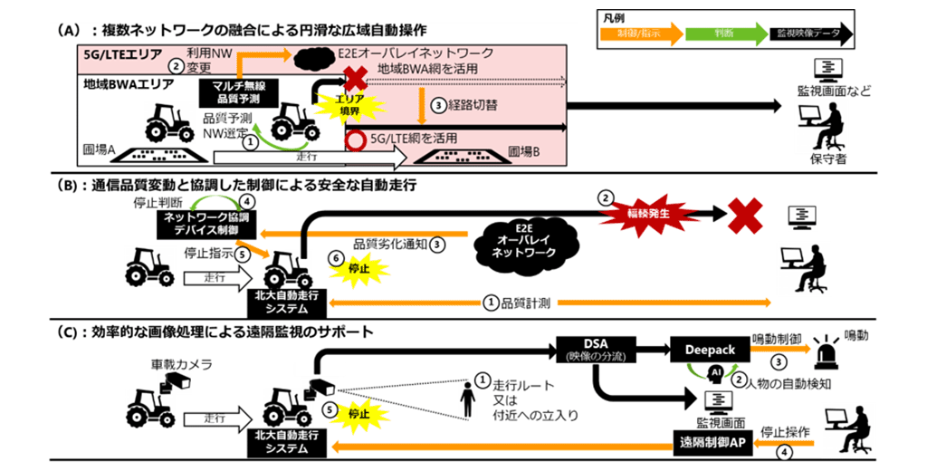図3．IOWN（ネットワーク系技術）関連技術を用いた実証内容