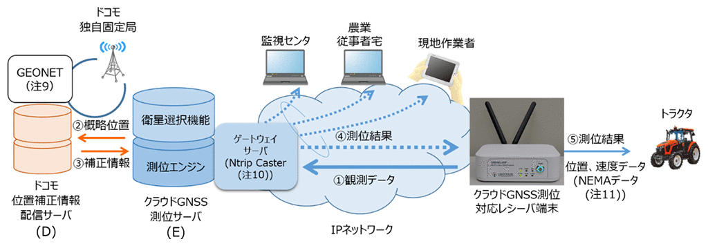 図4．IOWN（クラウドGNSS測位技術）関連技術を用いた実証内容