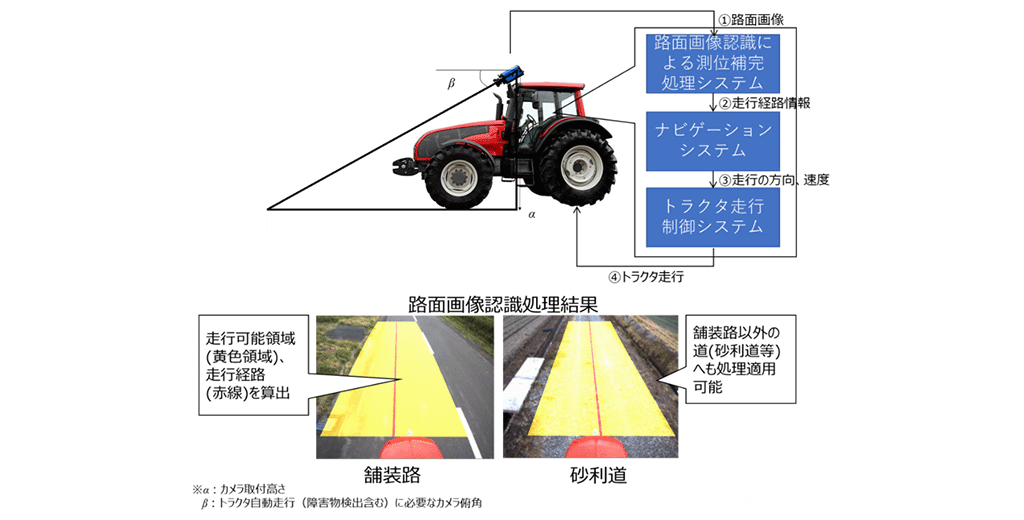 図5．路面画像による位置推定概要（北大）
