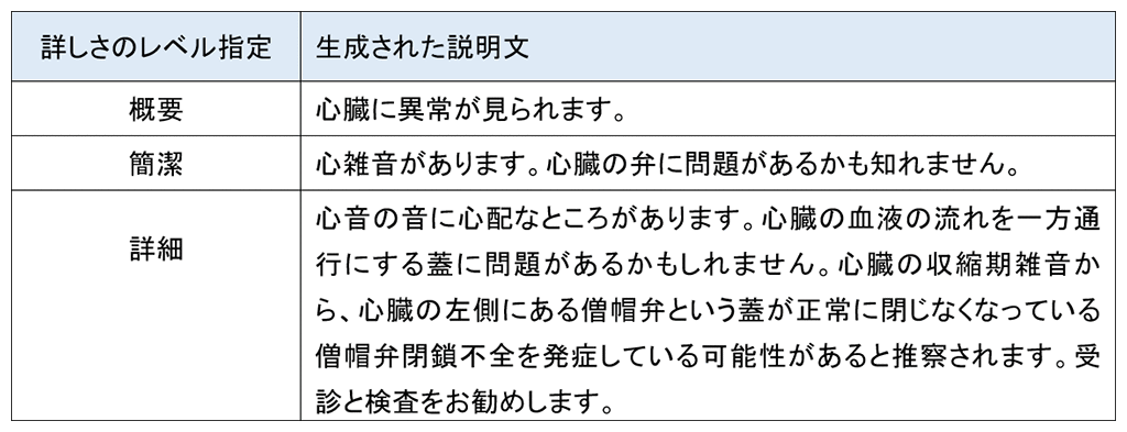 図4　患者シミュレータで発生した僧帽弁閉鎖不全の心音に対する説明文の生成例
