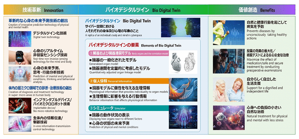 技術革新・バイオデジタルツイン・価値創造