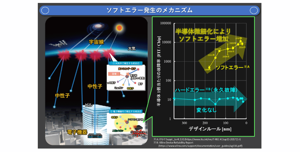 図1　ソフトエラー発生のメカニズム