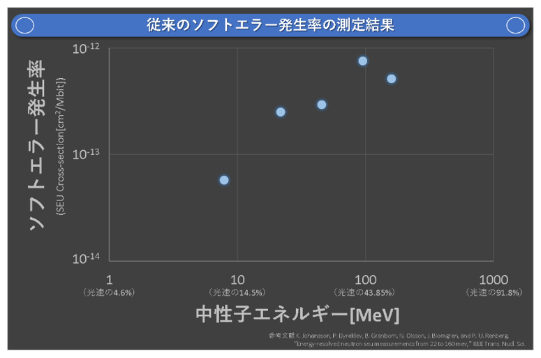 図3　従来の技術（ソフトエラー発生率の測定結果）