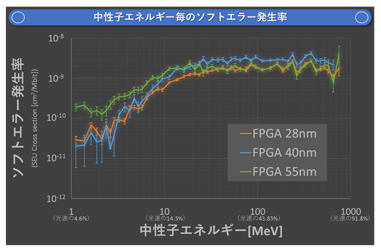 図4　今回の技術（ソフトエラー発生率の測定結果）