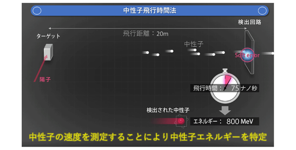 図5　中性子飛行時間法