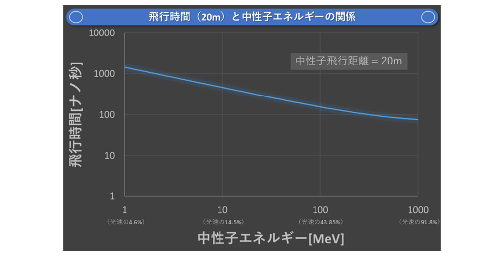 図6　飛行時間と中性子エネルギー（20メートル飛行時）
