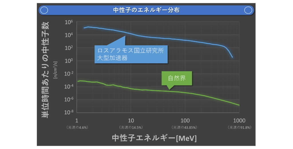 図9 ロスアラモス国立研究所中性子エネルギースペクトル 
