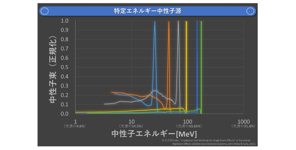 図2 従来の技術（特定エネルギー中性子源） 