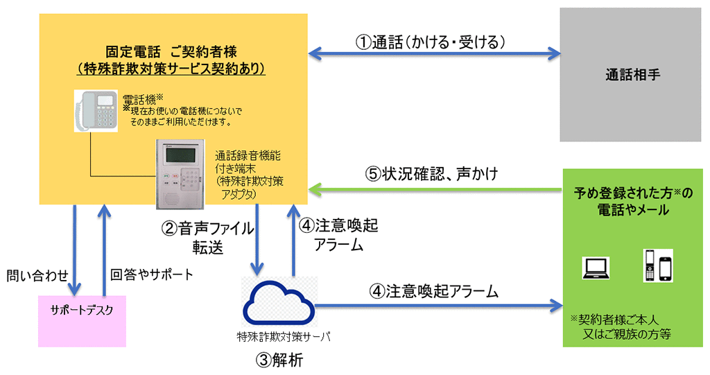 サービス概要図