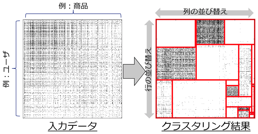 図1：行列データのクラスタリング解析
