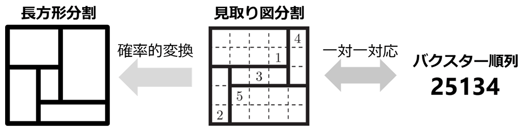 図3：長方形分割・見取り図分割・バクスター順列の関係