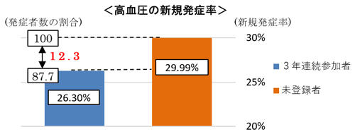高血圧の新規発症率