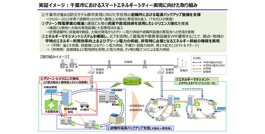 実証イメージ：千葉市におけるスマートエネルギーシティー実現に向けた取り組み
