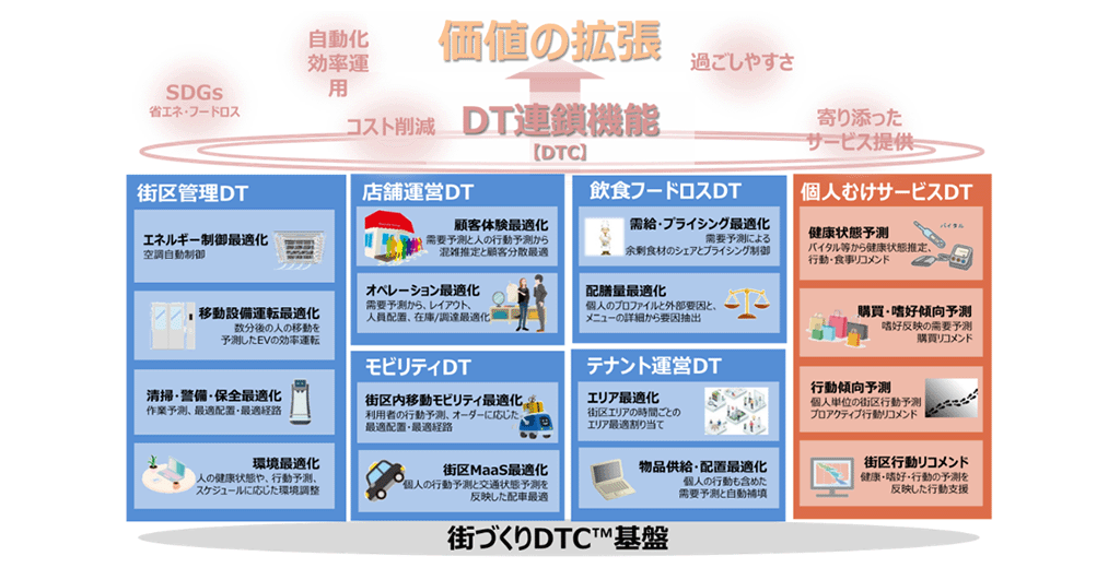 「街づくりDTC™」が提供する価値