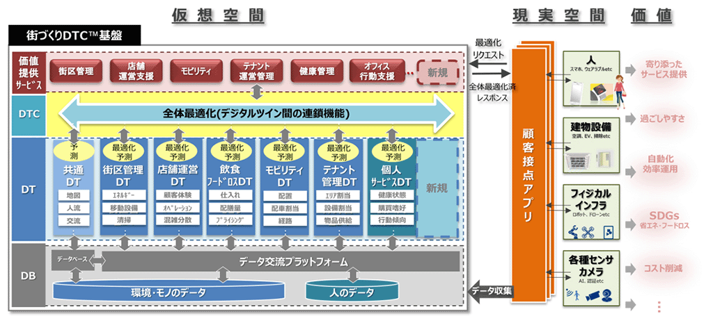 「街づくりDTC™」のアーキテクチャ