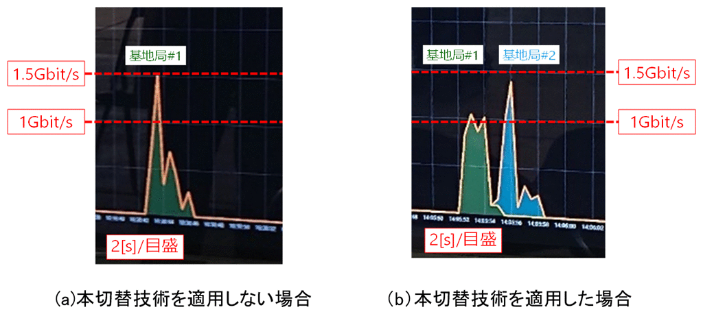 図6 実験結果（レイヤ2での上りスループット）