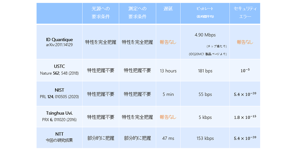 表1.これまでのQRNGの比較