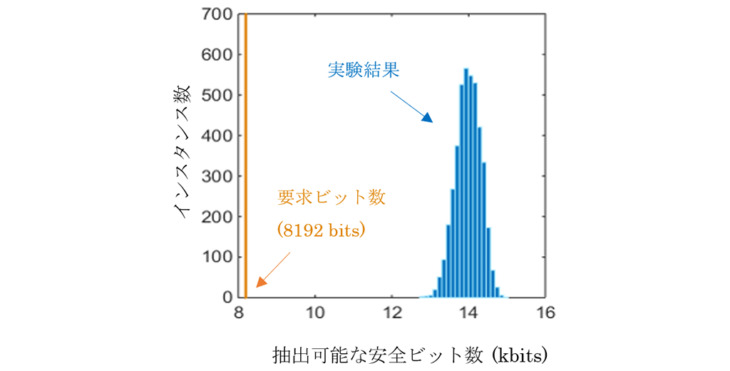 図1.今回のQRNGからセキュリティエラー2<sup>-64</sup>で抽出可能な安全ビット数のヒストグラム(4200インスタンス分) 。各インスタンスは0.1秒分の実験データを利用。