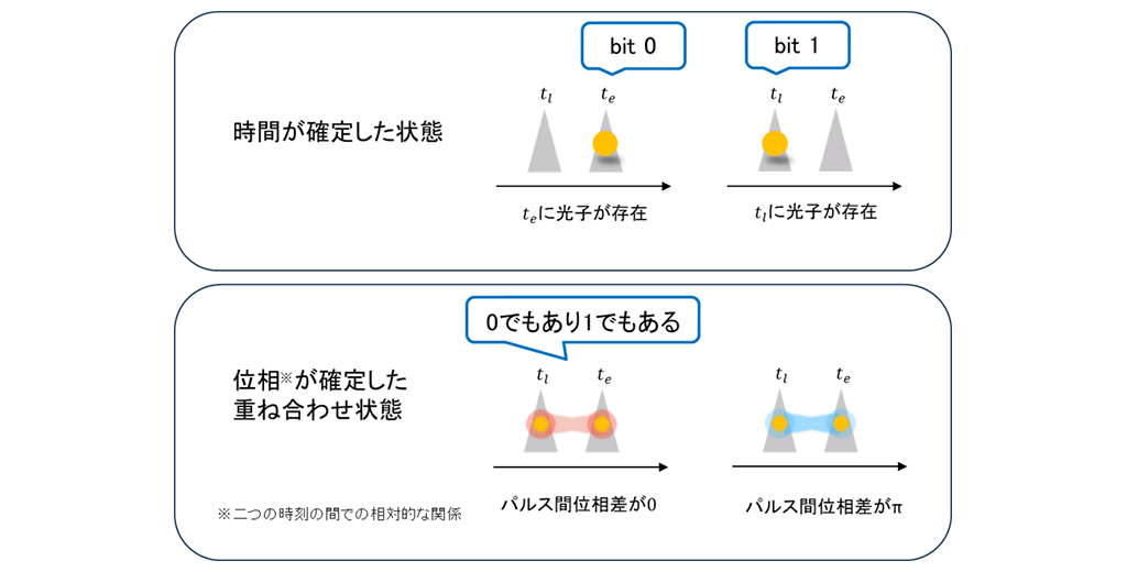 図2.タイムビン量子ビットを表す模式図