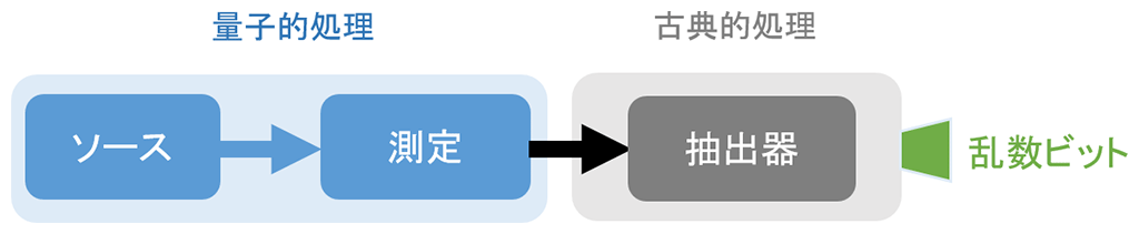 図4.一般的なQRNGの概略図