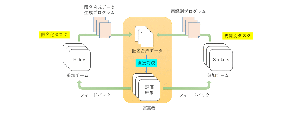 図1　Neur IPS2020匿名化技術コンペティション 