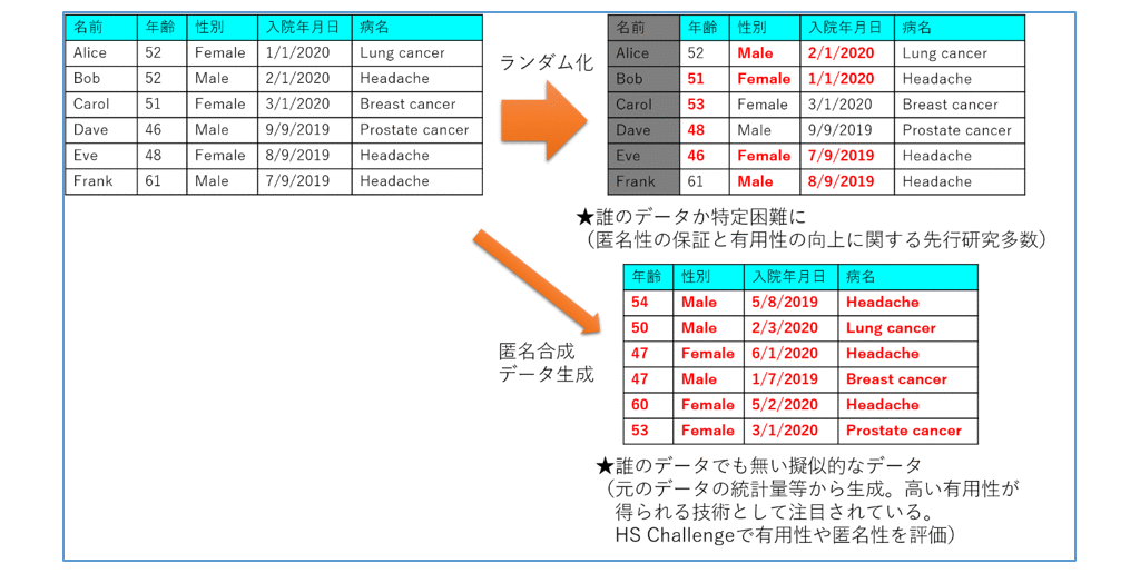 図3　ランダム化による匿名化と匿名合成データ生成のイメージ
