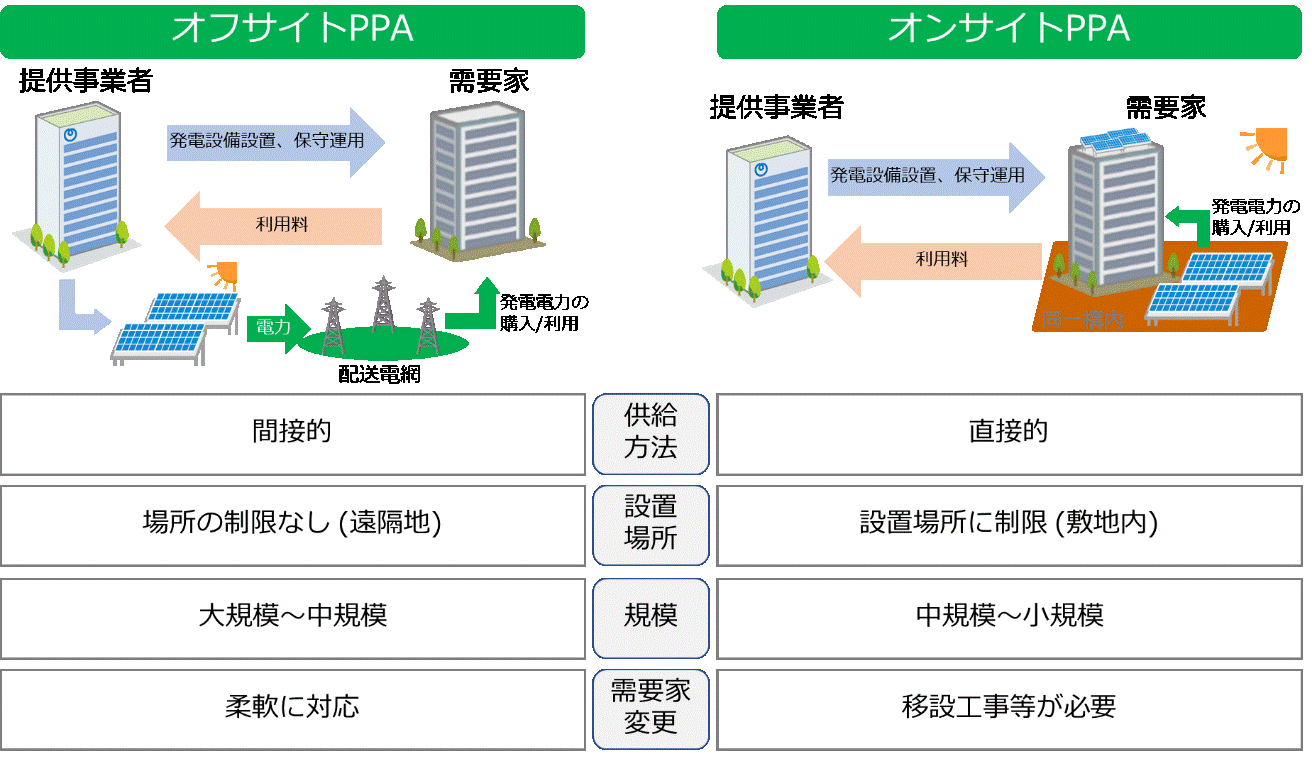オフサイトPPA,オンサイトPPA