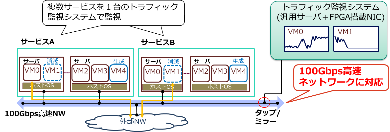 図1：開発システムのコンセプト