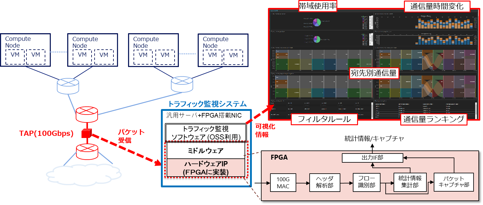図2：仮想環境におけるトラフィック可視化のユースケース