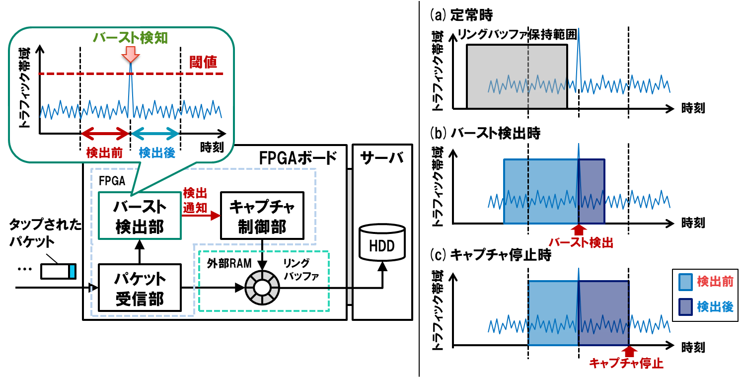 図3：マイクロバースト検出機能