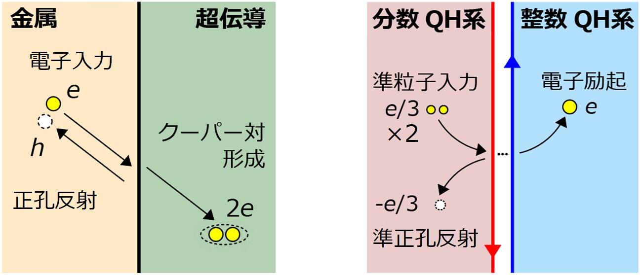 図１：アンドレーエフ反射の概念図