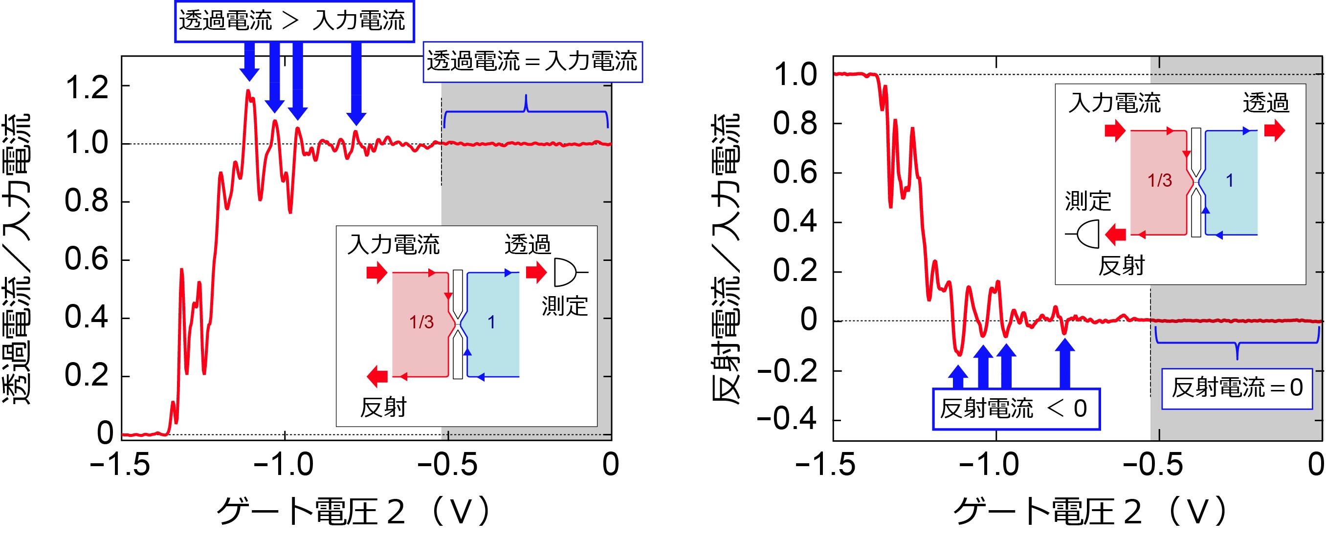 図３：ゲート電圧２を印加して二次元電子系を狭窄したときの透過電流および反射電流の測定結果