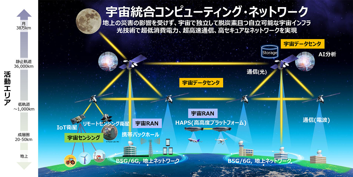 図1：宇宙統合コンピューティング・ネットワークがめざす世界観イメージ