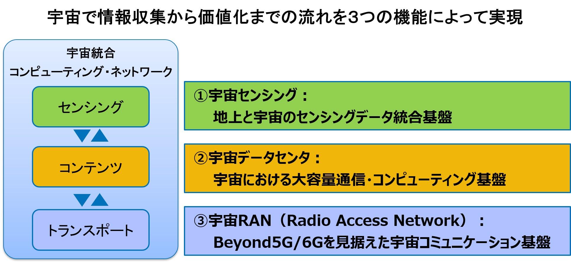 図２：宇宙統合コンピューティング・ネットワークで取組む分野