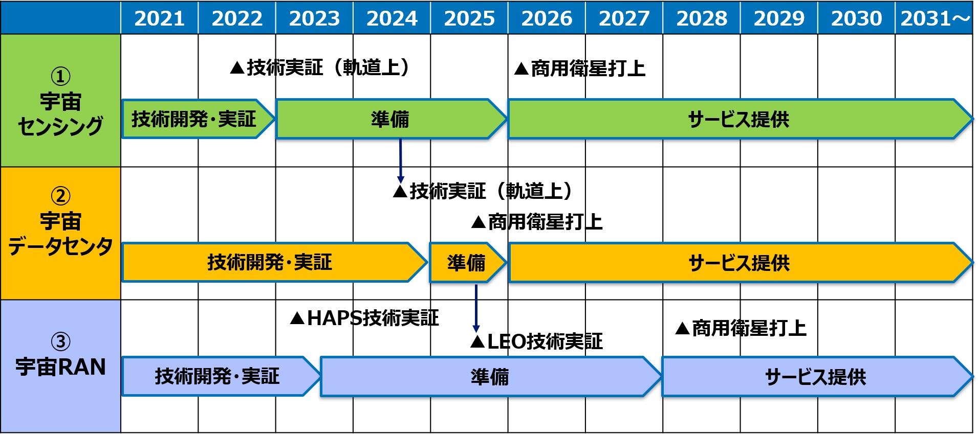 図3：事業化想定スケジュール