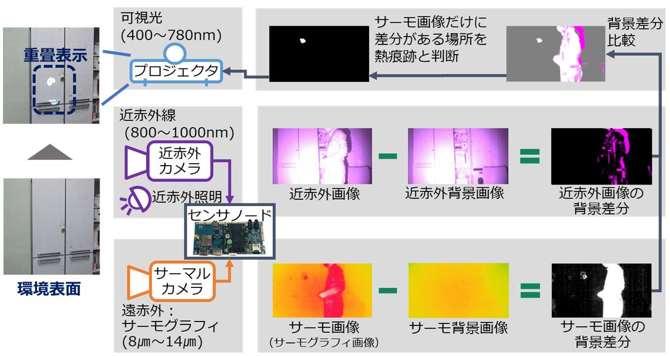 図3：システム構成