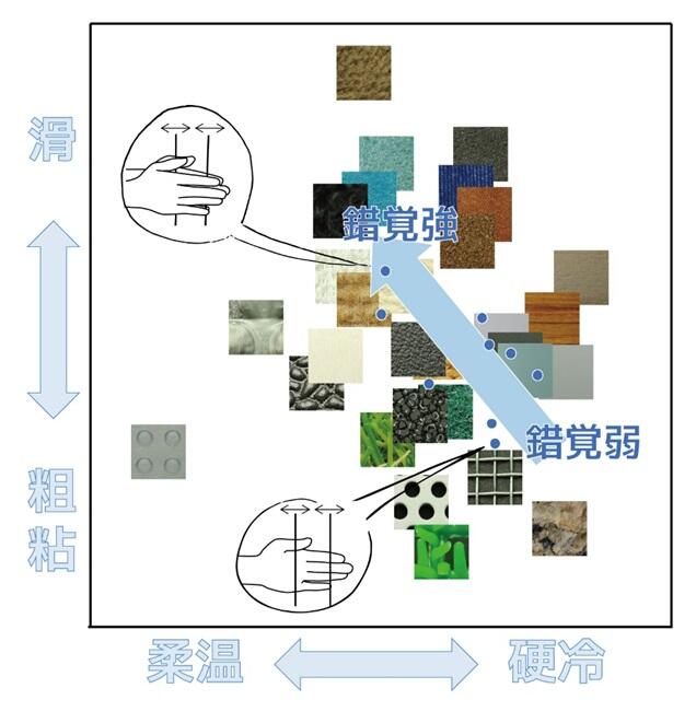 図２. ベルベットハンド錯覚における触り心地と、日常生活で触れる様々な物体の触り心地の間の類似度を可視化した結果。実験では、ワイヤの動かし方や間隔を様々に変えることで生じるベルベットハンド錯覚の強さをコントロールしている（図中の青い点）。