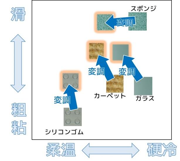 図4. 穴の開いた薄いシートを回転させることによる物体の触り心地の変化を可視化した結果