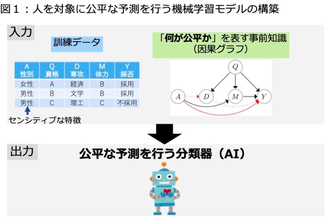 図1：人を対象に公平な予測を行う機械学習モデルの構築