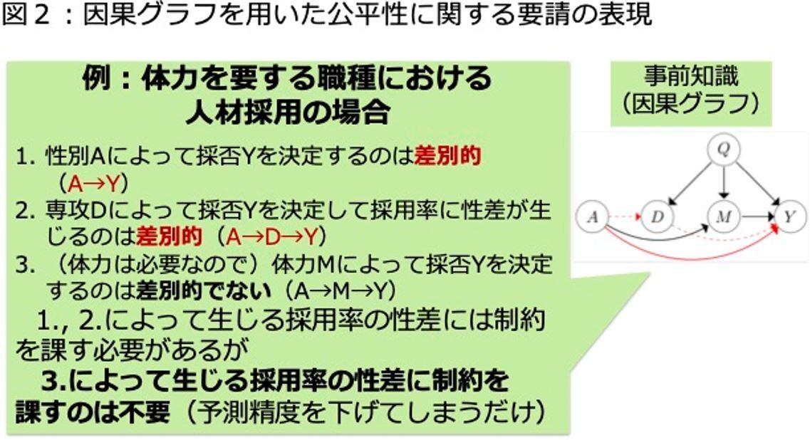 図2：因果グラフを用いた公平性に関する要請の表現