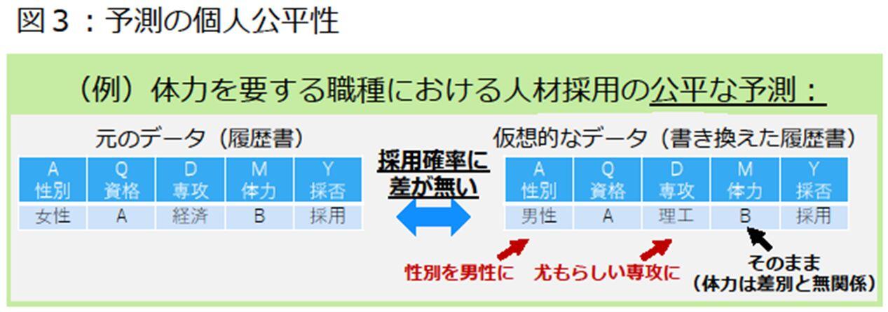 図3：予測の個人公平性