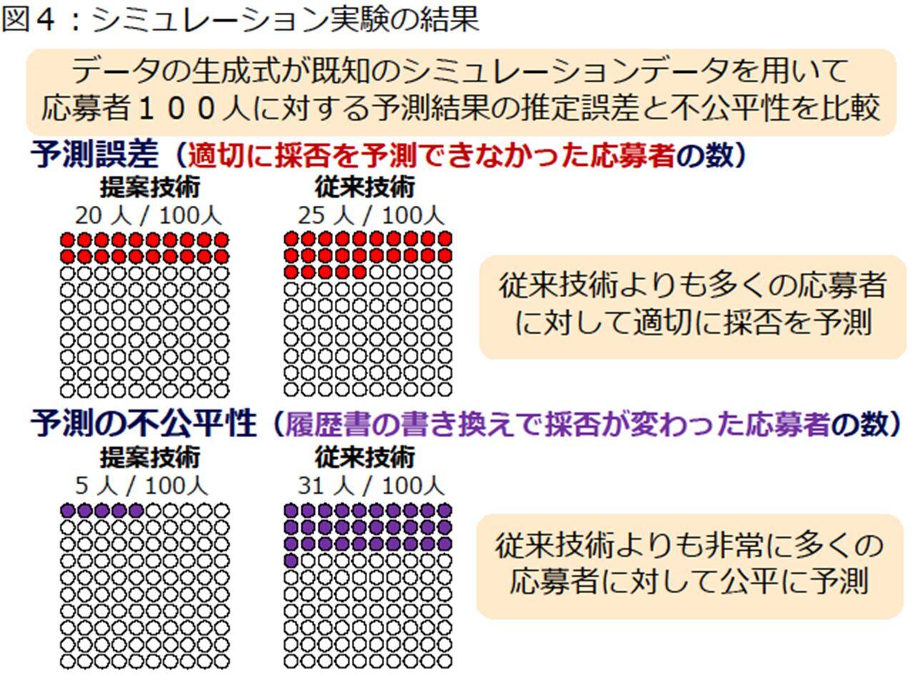 図4：シミュレーション実験の結果