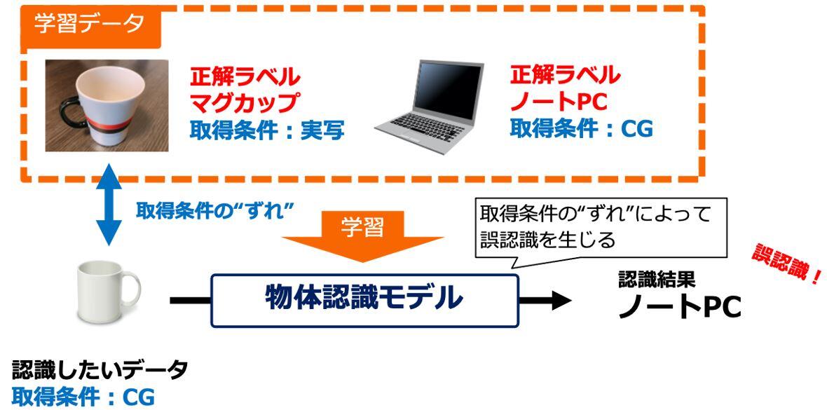 図1：　学習データとテストデータのずれによる認識精度の低下