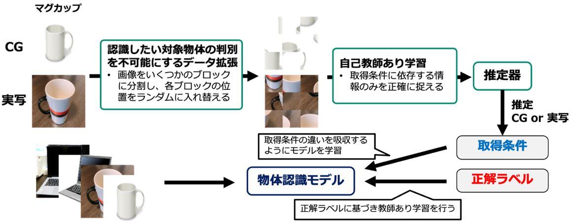図2：　本成果によるデータ拡張技術と提案技術による学習の流れ