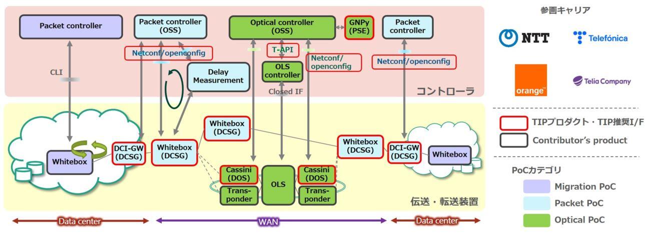図1　PoC2021全体像