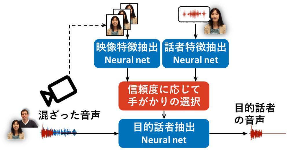 図１：マルチモーダルSpeakerBeamの概要